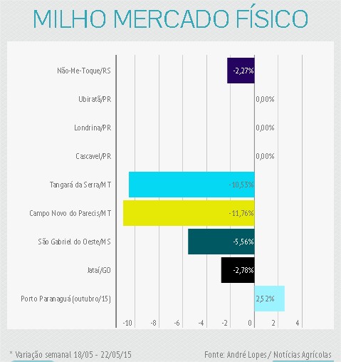 Milho - análise semanal