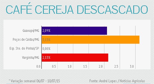 Variação semanal -  cereja descascado