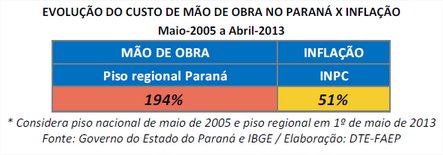 Evolução do Custo de Mão de Obra - Faep