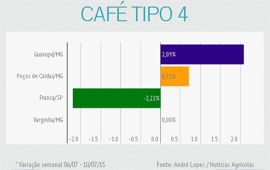 Variação Semanal - Café tipo 4