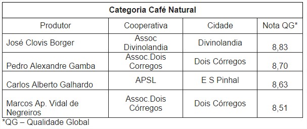 Leilões de Café - Tabela 2