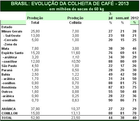 Café - Colheita - Safras & Mercado