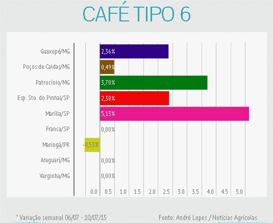 Variação Semanal - Café tipo 6