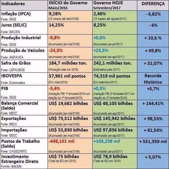 Tabela Temer