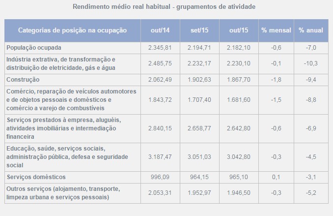 IBGE - Taxa de Desocupação/Desemprego