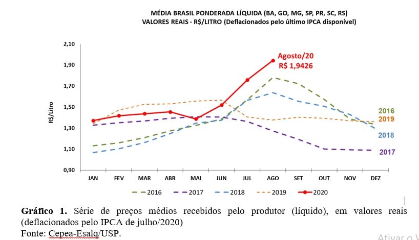 leite cepea gráfico