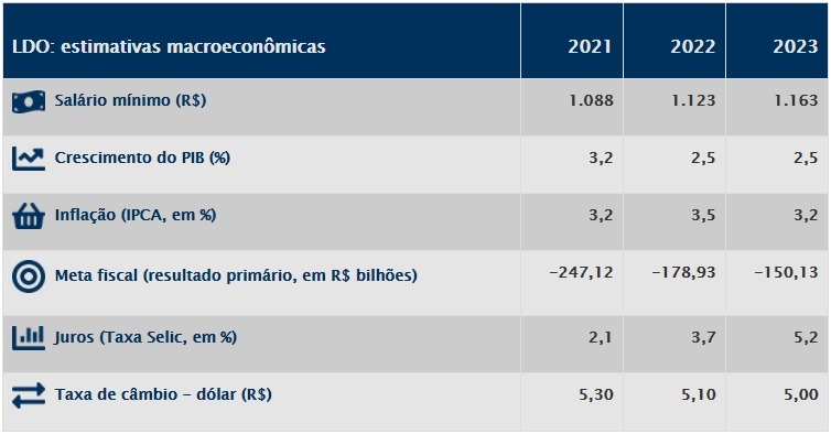 estimativas ldo