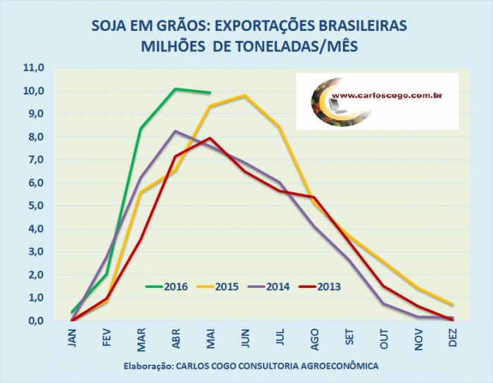 Exportações de Soja - Carlos Cogo