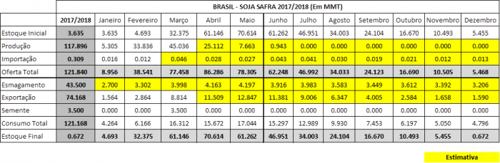 Oferta e Demanda Brasil