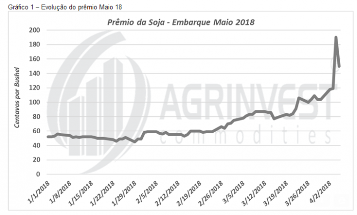 Prêmios soja Brasil